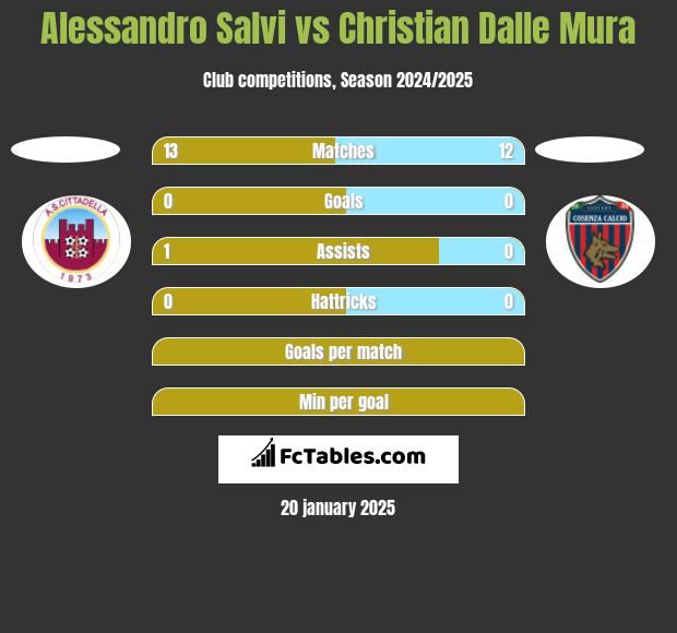 Alessandro Salvi vs Christian Dalle Mura h2h player stats