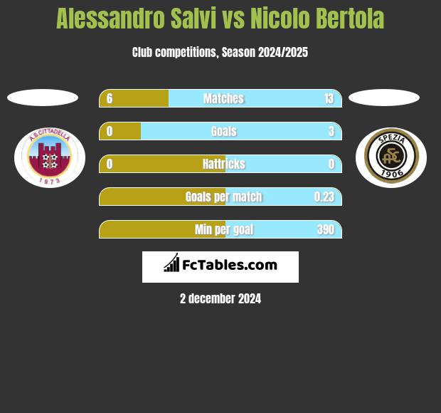 Alessandro Salvi vs Nicolo Bertola h2h player stats