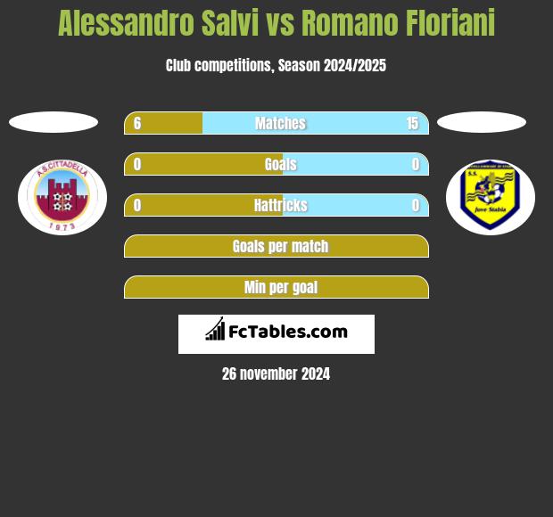 Alessandro Salvi vs Romano Floriani h2h player stats