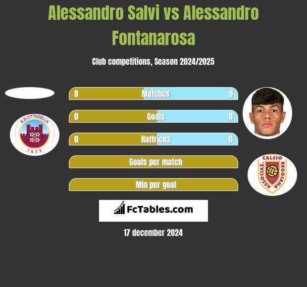 Alessandro Salvi vs Alessandro Fontanarosa h2h player stats