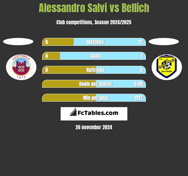 Alessandro Salvi vs Bellich h2h player stats