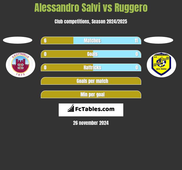 Alessandro Salvi vs Ruggero h2h player stats