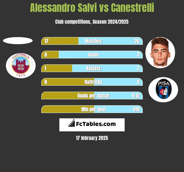 Alessandro Salvi vs Canestrelli h2h player stats