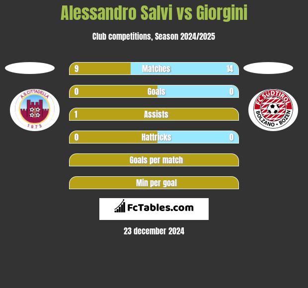 Alessandro Salvi vs Giorgini h2h player stats