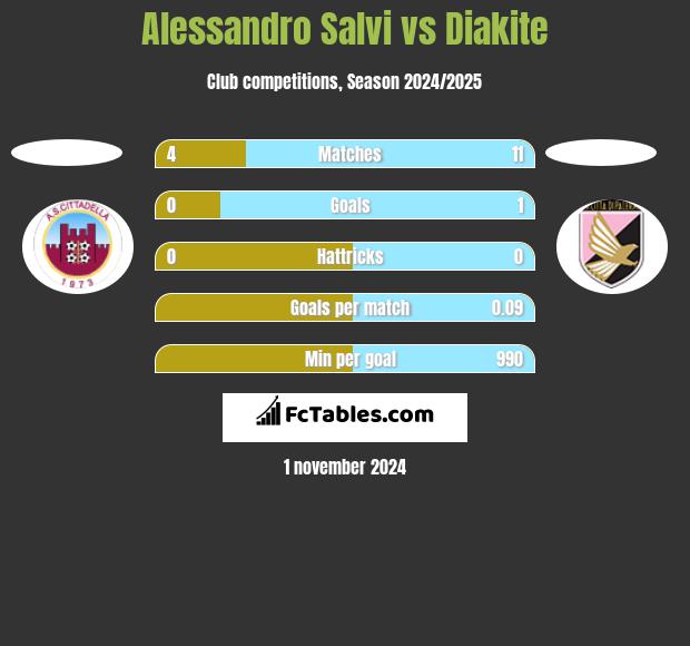 Alessandro Salvi vs Diakite h2h player stats