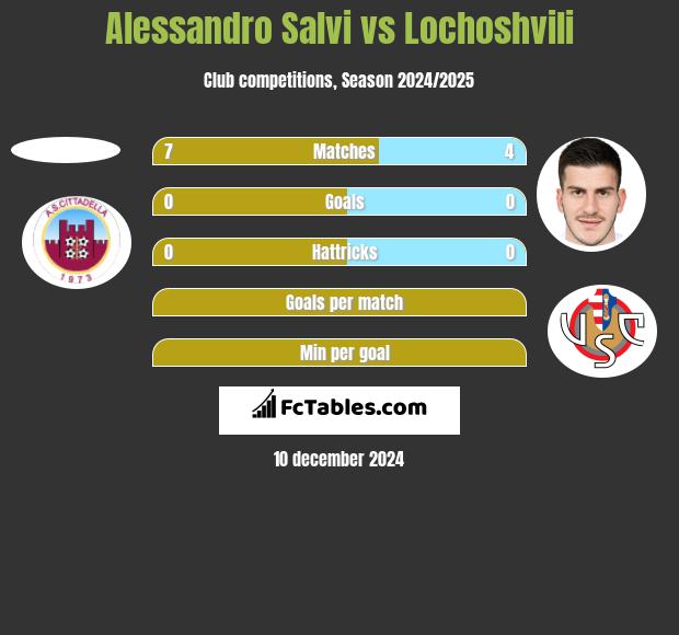 Alessandro Salvi vs Lochoshvili h2h player stats