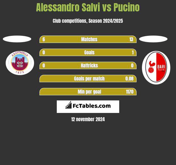 Alessandro Salvi vs Pucino h2h player stats