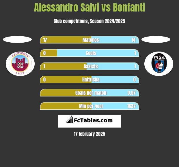 Alessandro Salvi vs Bonfanti h2h player stats