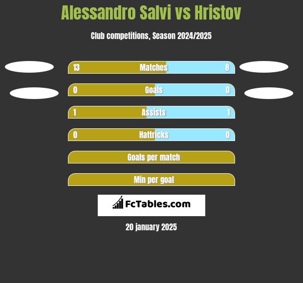 Alessandro Salvi vs Hristov h2h player stats