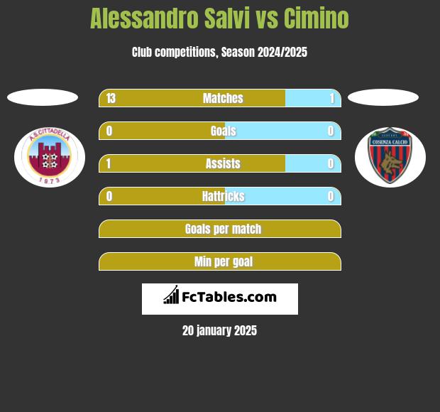 Alessandro Salvi vs Cimino h2h player stats