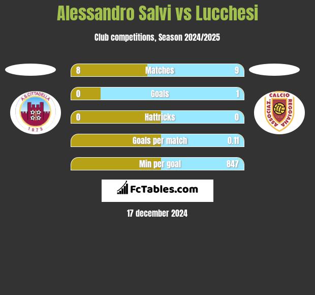 Alessandro Salvi vs Lucchesi h2h player stats