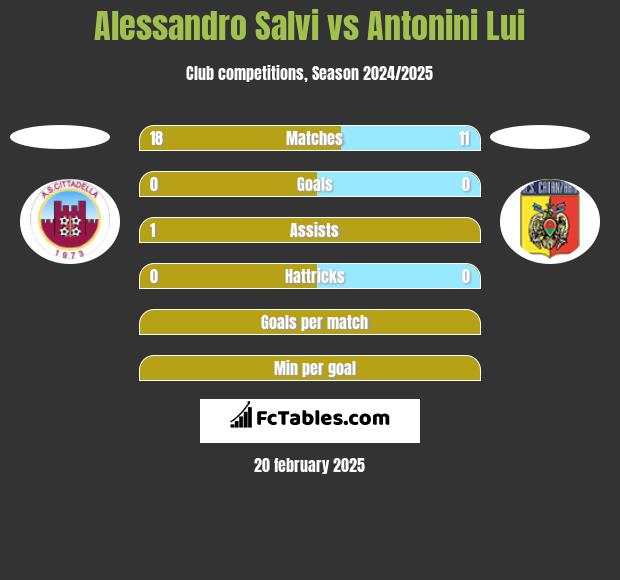 Alessandro Salvi vs Antonini Lui h2h player stats