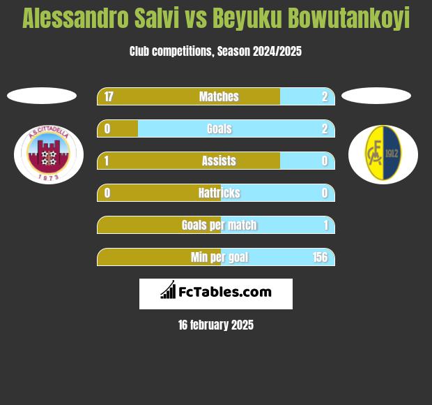 Alessandro Salvi vs Beyuku Bowutankoyi h2h player stats