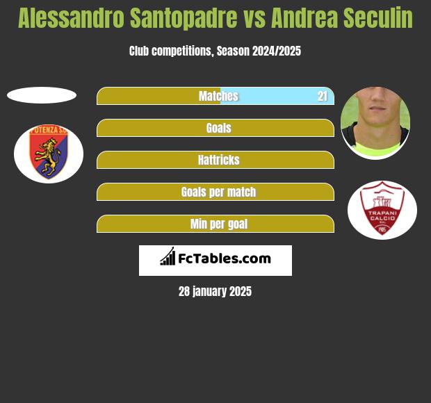 Alessandro Santopadre vs Andrea Seculin h2h player stats