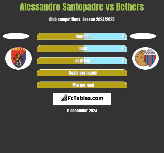 Alessandro Santopadre vs Bethers h2h player stats