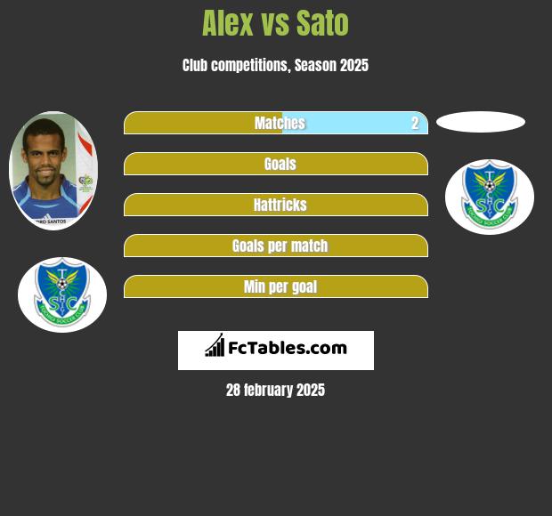 Alessandro Santos vs Sato h2h player stats