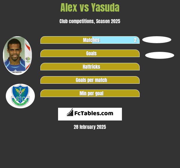 Alessandro Santos vs Yasuda h2h player stats