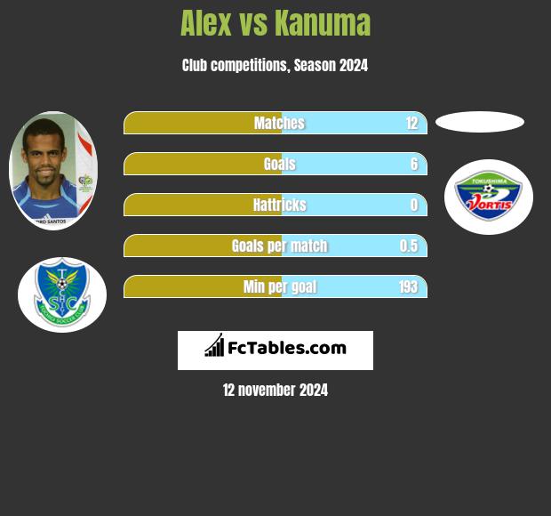 Alessandro Santos vs Kanuma h2h player stats