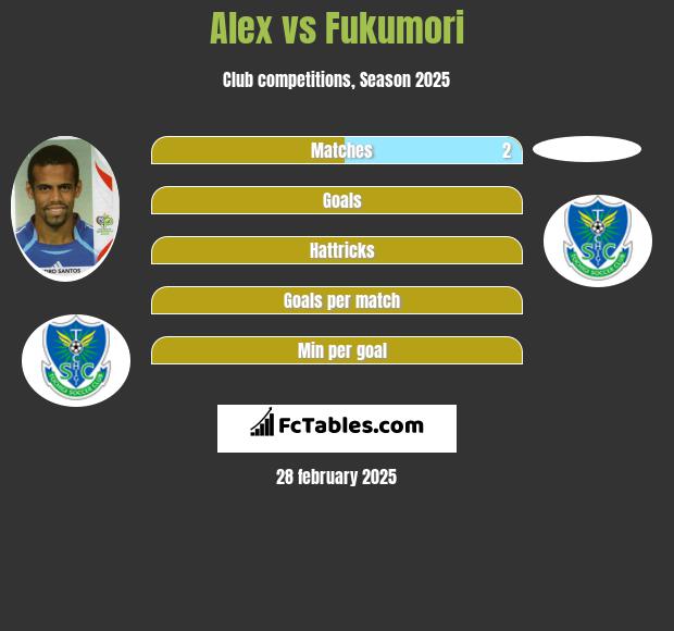 Alessandro Santos vs Fukumori h2h player stats