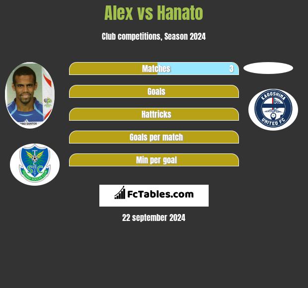 Alessandro Santos vs Hanato h2h player stats