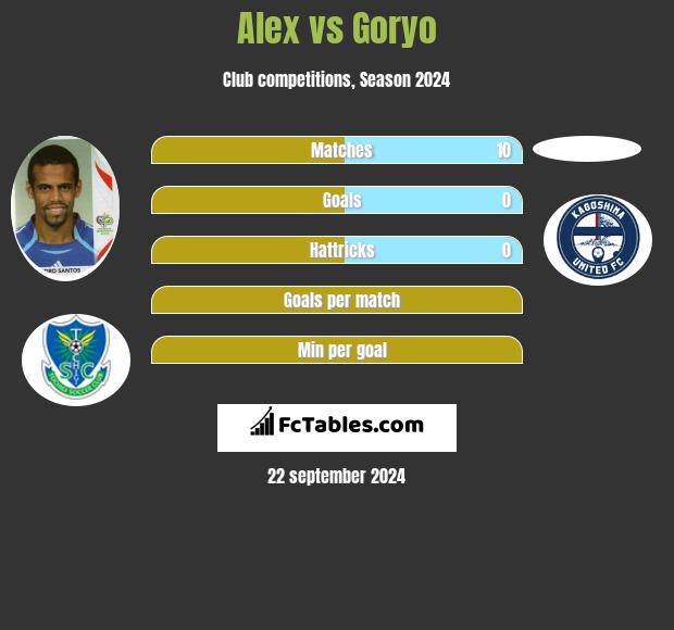 Alessandro Santos vs Goryo h2h player stats