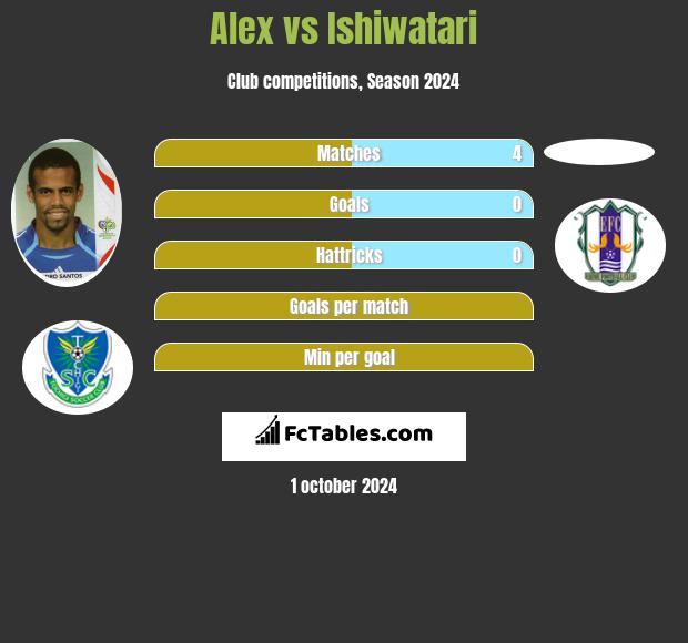 Alex vs Ishiwatari h2h player stats