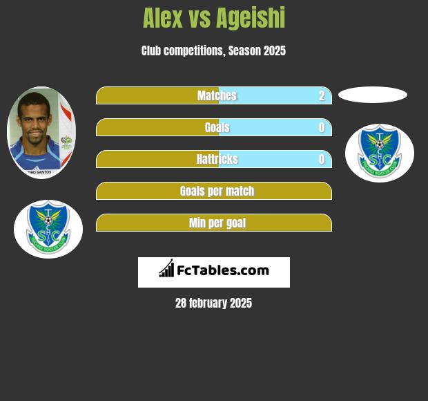 Alessandro Santos vs Ageishi h2h player stats