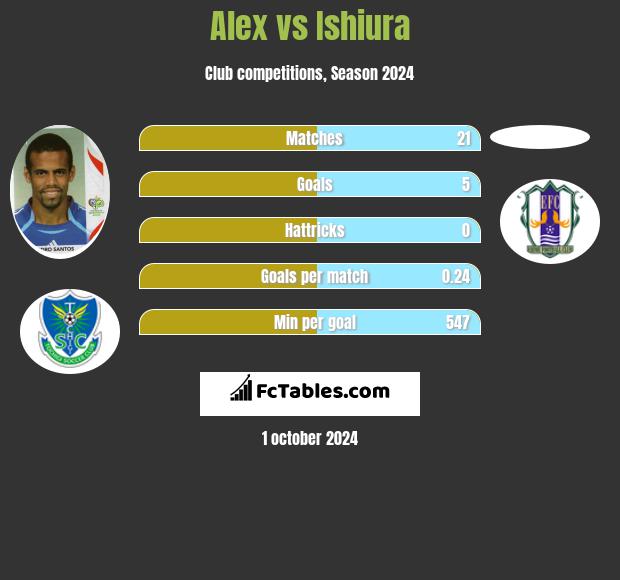 Alex vs Ishiura h2h player stats