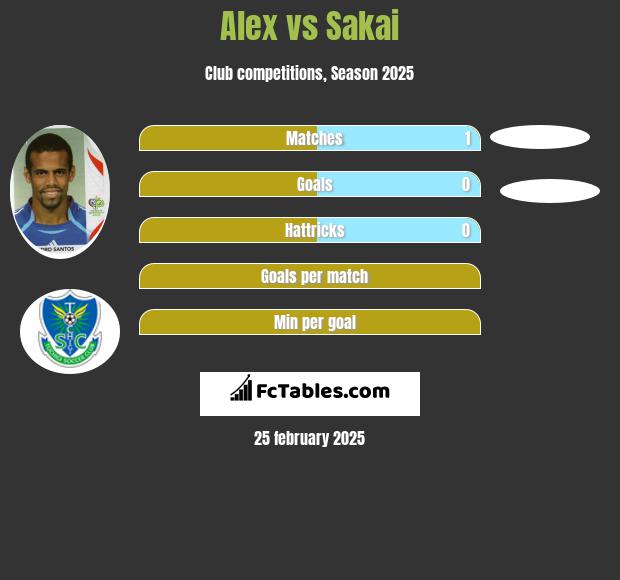 Alessandro Santos vs Sakai h2h player stats