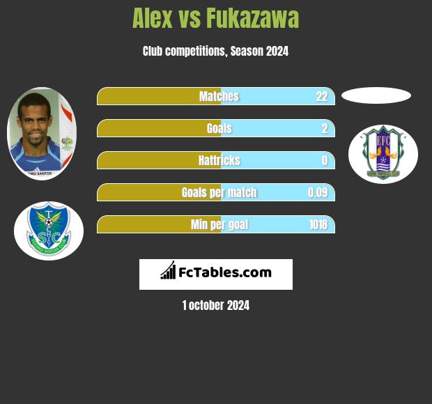 Alex vs Fukazawa h2h player stats