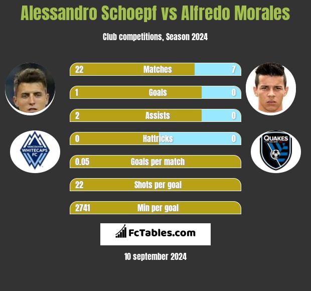 Alessandro Schoepf vs Alfredo Morales h2h player stats