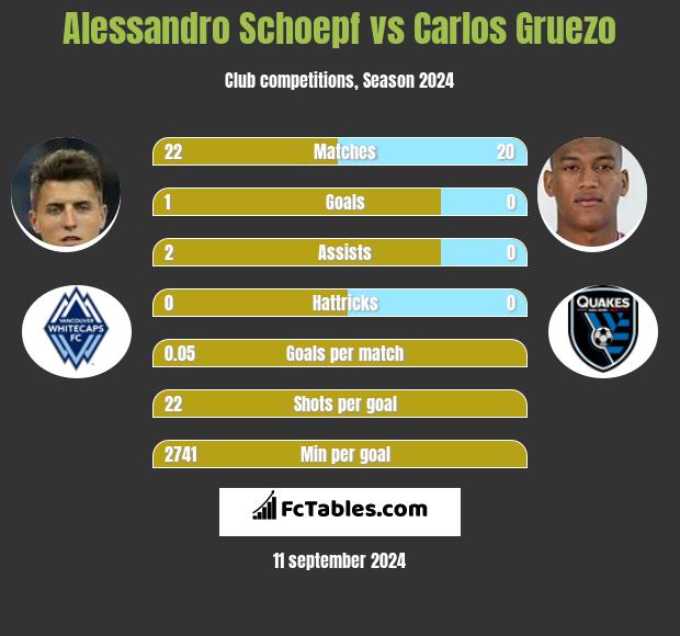 Alessandro Schoepf vs Carlos Gruezo h2h player stats