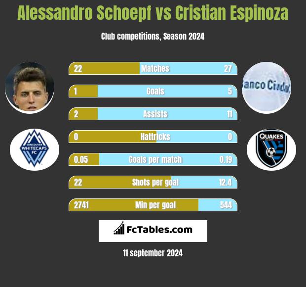 Alessandro Schoepf vs Cristian Espinoza h2h player stats