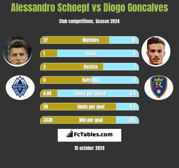 Alessandro Schoepf vs Diogo Goncalves h2h player stats