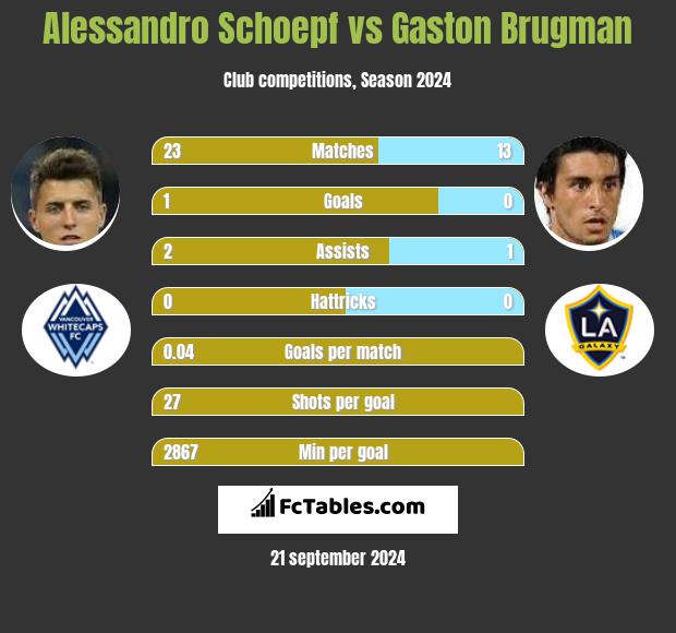 Alessandro Schoepf vs Gaston Brugman h2h player stats