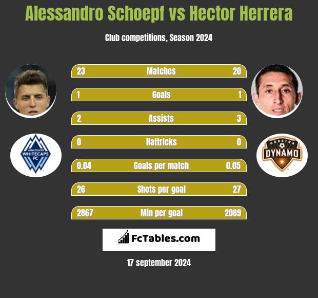 Alessandro Schoepf vs Hector Herrera h2h player stats