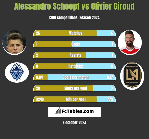 Alessandro Schoepf vs Olivier Giroud h2h player stats