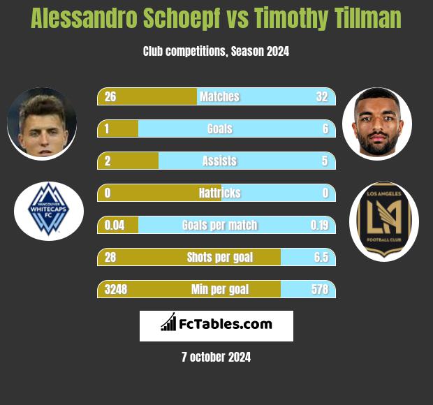 Alessandro Schoepf vs Timothy Tillman h2h player stats