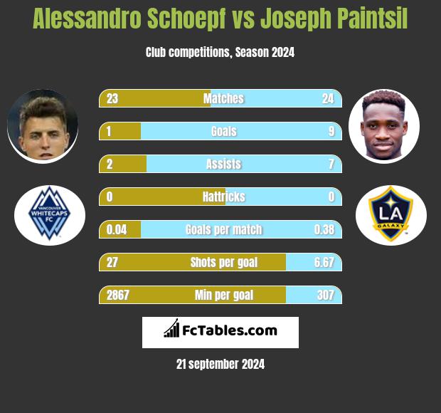 Alessandro Schoepf vs Joseph Paintsil h2h player stats