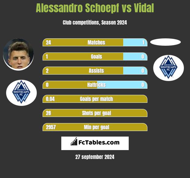 Alessandro Schoepf vs Vidal h2h player stats