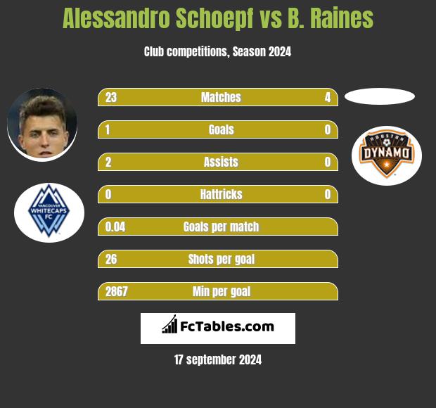 Alessandro Schoepf vs B. Raines h2h player stats