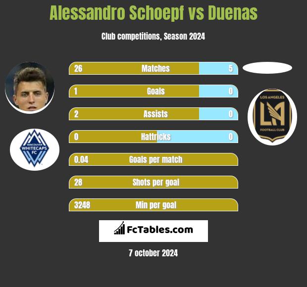 Alessandro Schoepf vs Duenas h2h player stats