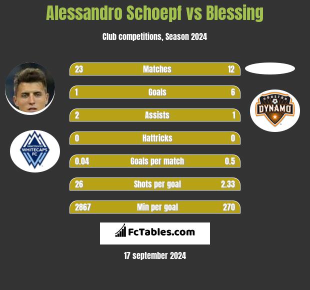 Alessandro Schoepf vs Blessing h2h player stats