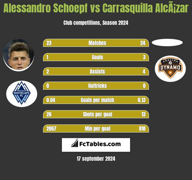 Alessandro Schoepf vs Carrasquilla AlcÃ¡zar h2h player stats