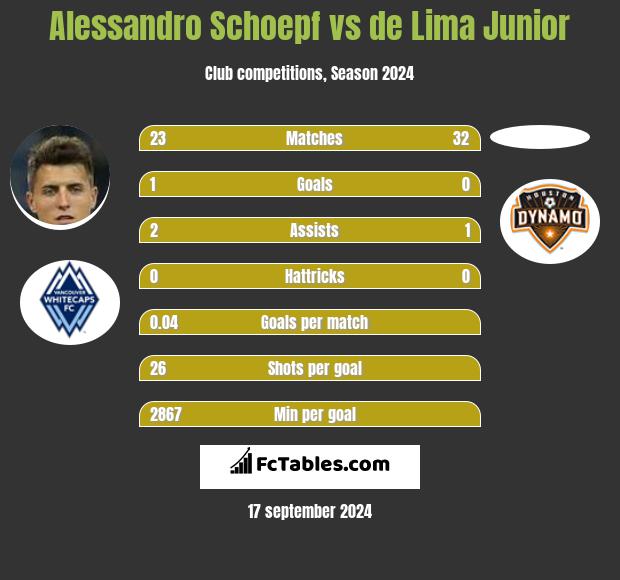 Alessandro Schoepf vs de Lima Junior h2h player stats