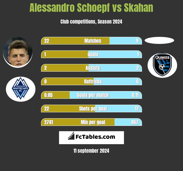 Alessandro Schoepf vs Skahan h2h player stats