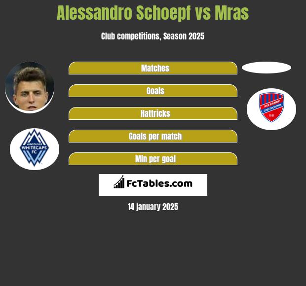 Alessandro Schoepf vs Mras h2h player stats