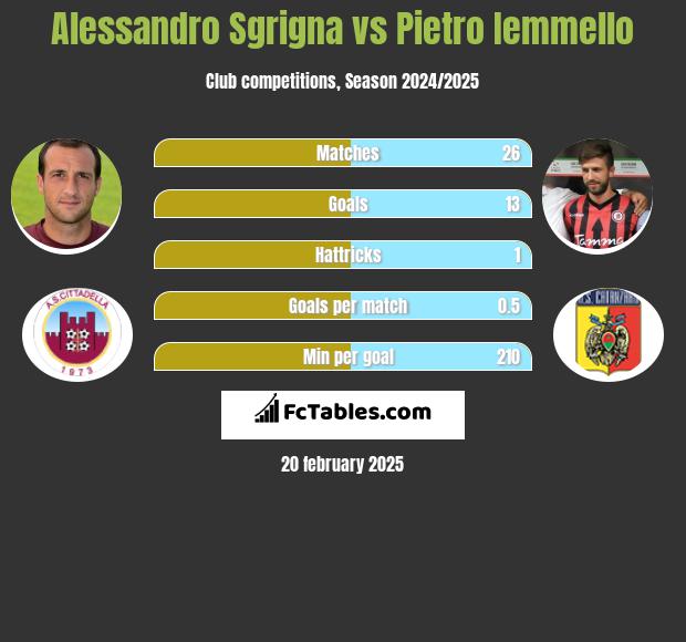 Alessandro Sgrigna vs Pietro Iemmello h2h player stats