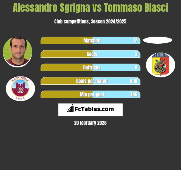 Alessandro Sgrigna vs Tommaso Biasci h2h player stats