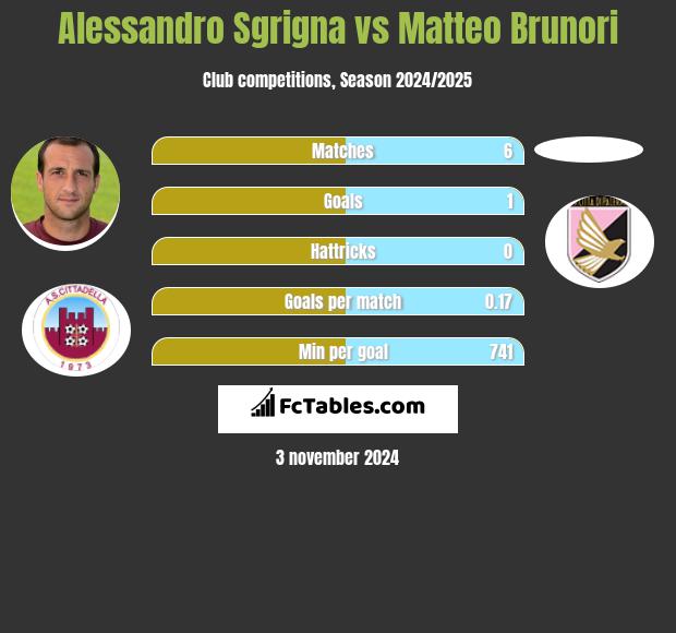 Alessandro Sgrigna vs Matteo Brunori h2h player stats